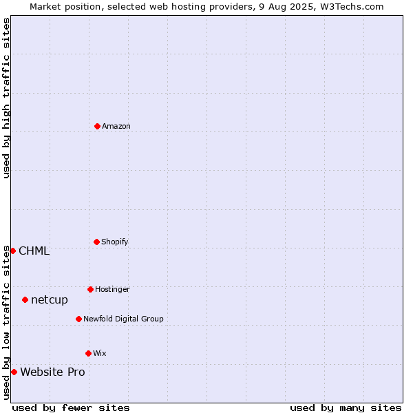 Market position of netcup vs. Website Pro vs. CHML