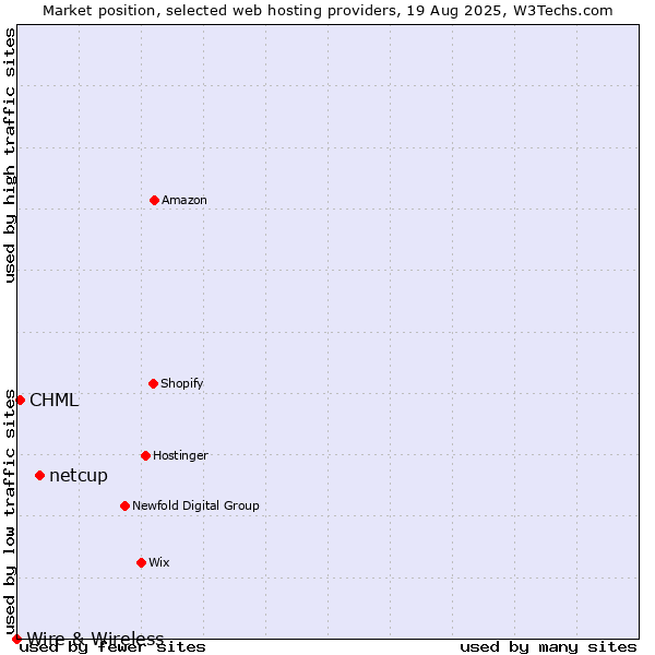 Market position of netcup vs. CHML vs. Wire & Wireless