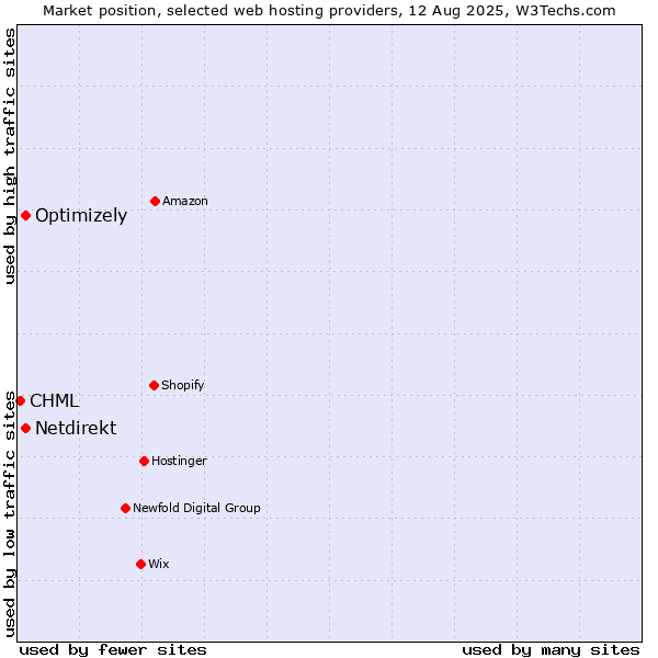 Market position of Optimizely vs. Netdirekt vs. CHML