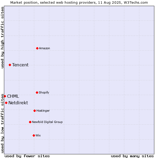 Market position of Tencent vs. Netdirekt vs. CHML