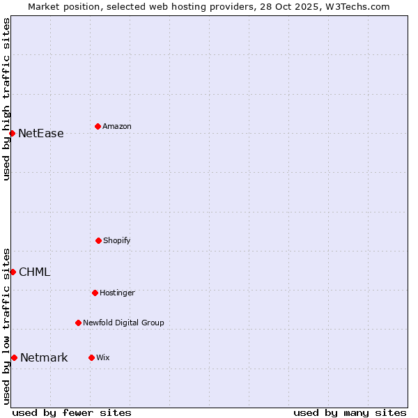 Market position of Netmark vs. CHML vs. NetEase