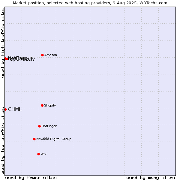 Market position of Optimizely vs. CHML vs. NetEase