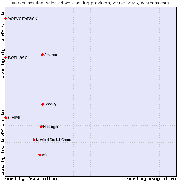 Market position of CHML vs. NetEase vs. ServerStack
