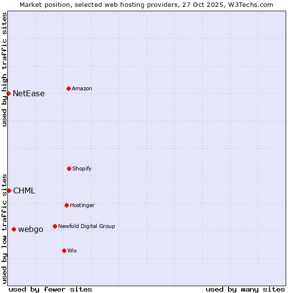 Market position of webgo vs. CHML vs. NetEase
