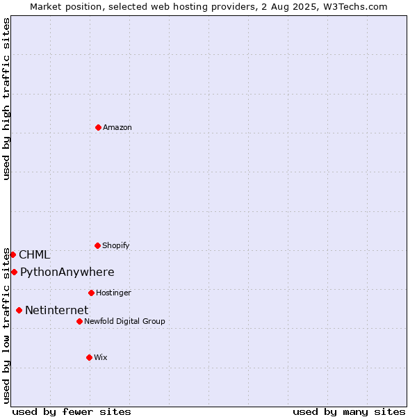 Market position of Netinternet vs. PythonAnywhere vs. CHML