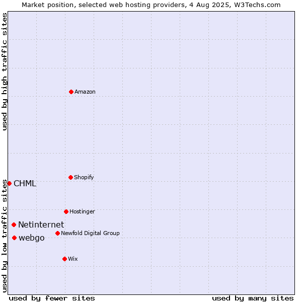 Market position of webgo vs. Netinternet vs. CHML
