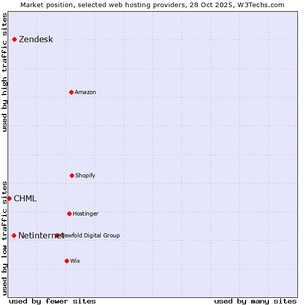 Market position of Zendesk vs. Netinternet vs. CHML