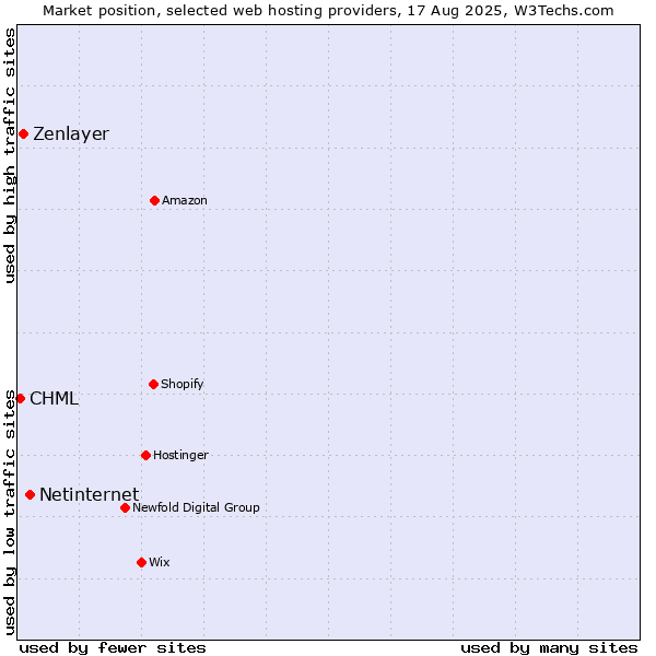 Market position of Netinternet vs. Zenlayer vs. CHML