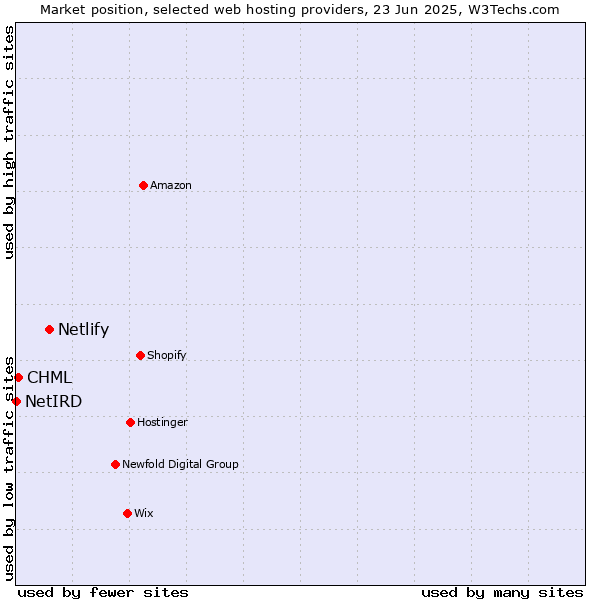 Market position of Netlify vs. CHML vs. NetIRD