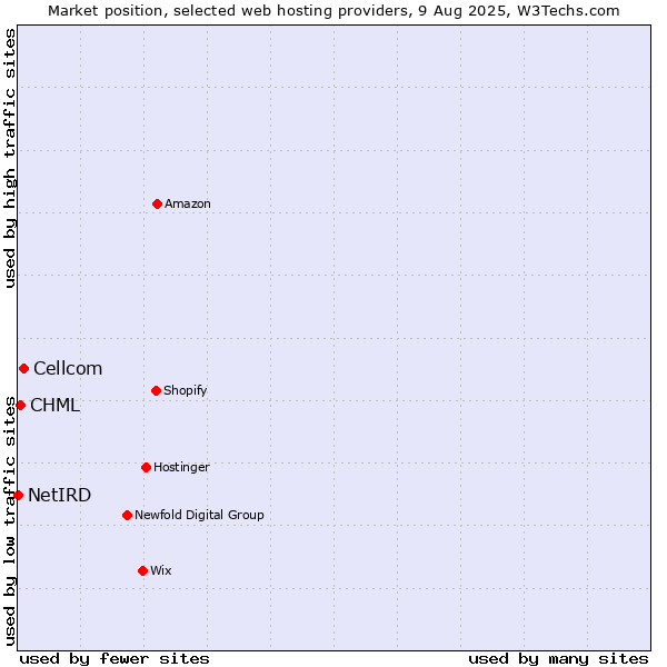 Market position of Cellcom vs. CHML vs. NetIRD