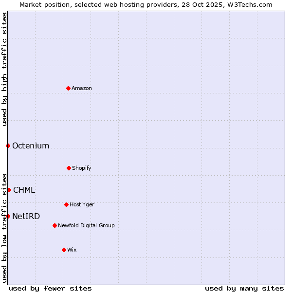 Market position of CHML vs. Octenium vs. NetIRD