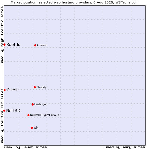 Market position of CHML vs. Root.lu vs. NetIRD