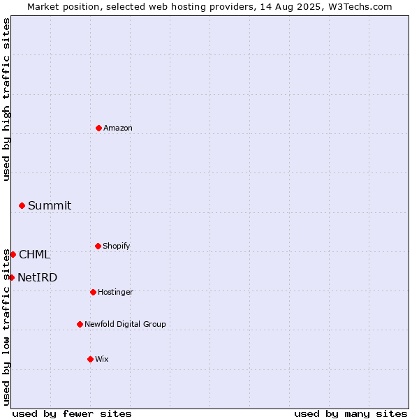 Market position of Summit vs. CHML vs. NetIRD