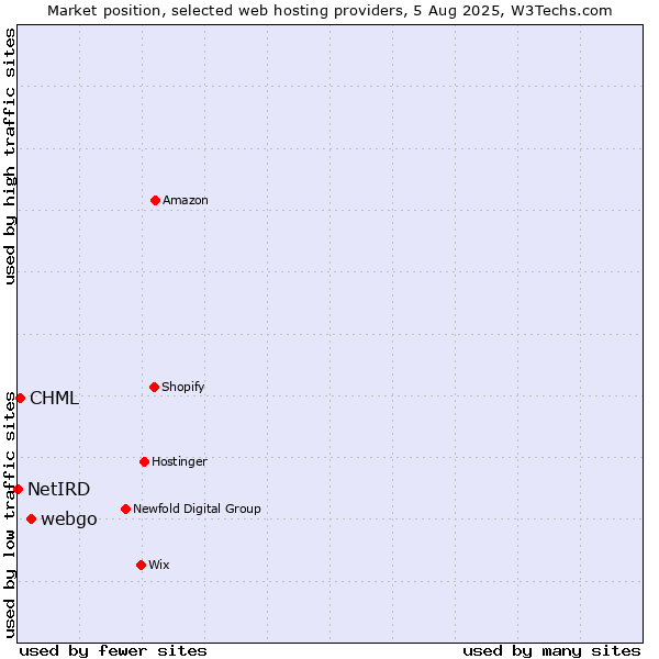 Market position of webgo vs. CHML vs. NetIRD