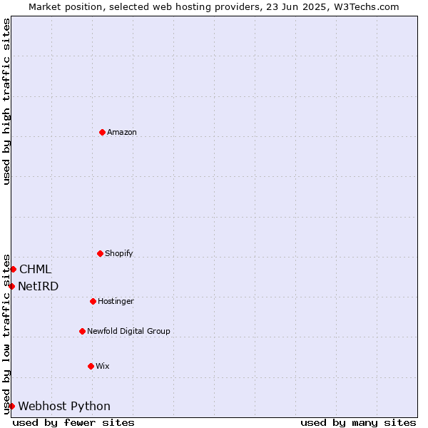 Market position of CHML vs. Webhost Python vs. NetIRD