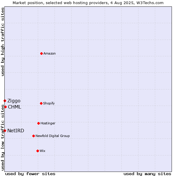 Market position of CHML vs. Ziggo vs. NetIRD