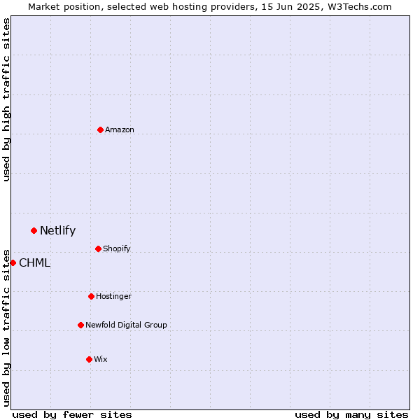 Market position of Netlify vs. CHML