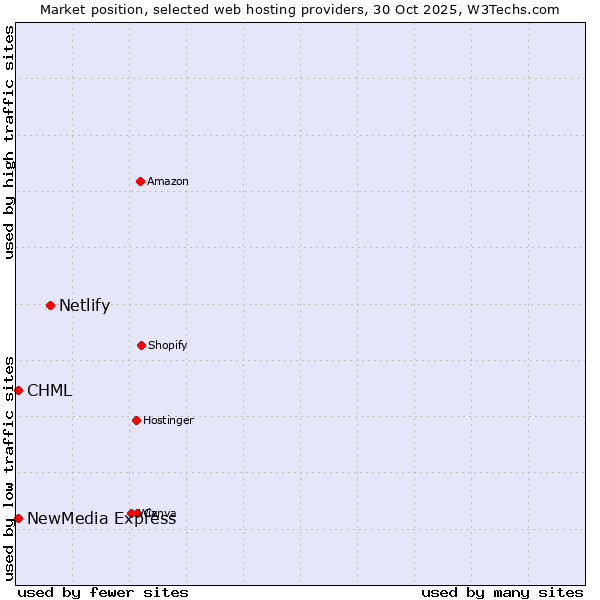 Market position of Netlify vs. NewMedia Express vs. CHML