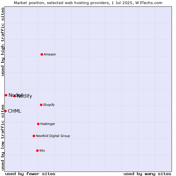 Market position of Netlify vs. Node4 vs. CHML