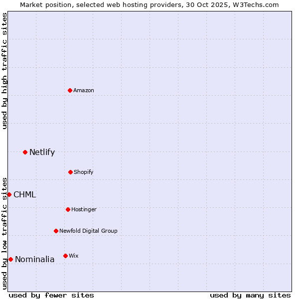 Market position of Netlify vs. Nominalia vs. CHML