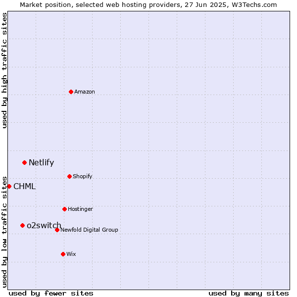 Market position of Netlify vs. o2switch vs. CHML