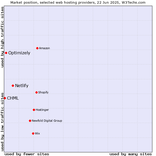 Market position of Netlify vs. Optimizely vs. CHML