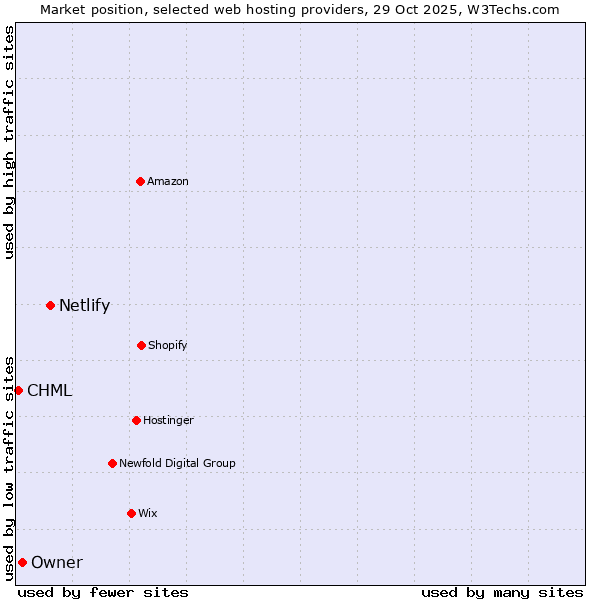 Market position of Netlify vs. Owner vs. CHML