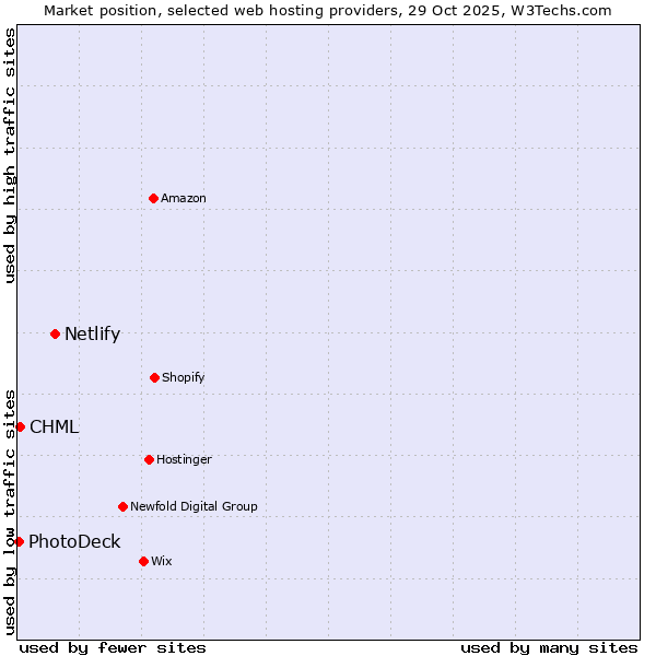 Market position of Netlify vs. CHML vs. PhotoDeck