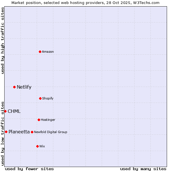 Market position of Netlify vs. Planeetta vs. CHML