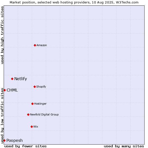 Market position of Netlify vs. CHML vs. Poopesh