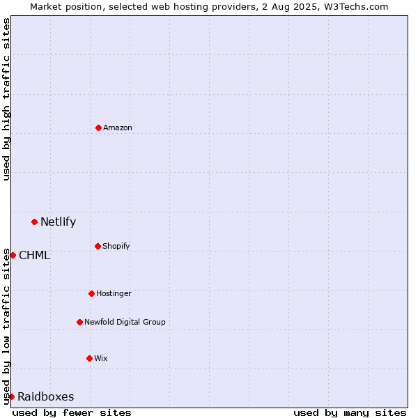 Market position of Netlify vs. CHML vs. Raidboxes