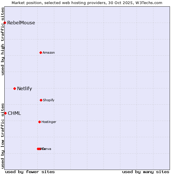Market position of Netlify vs. CHML vs. RebelMouse