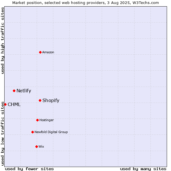 Market position of Shopify vs. Netlify vs. CHML