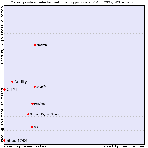 Market position of Netlify vs. CHML vs. ShoutCMS
