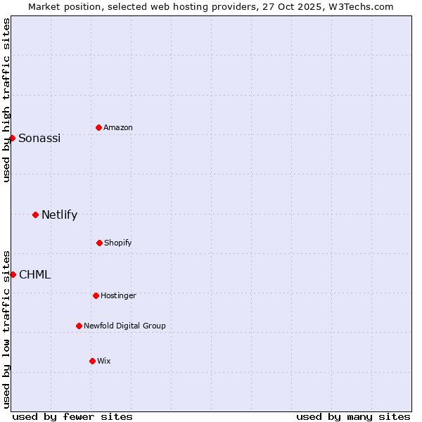 Market position of Netlify vs. CHML vs. Sonassi