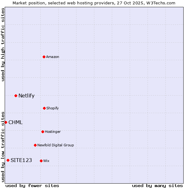 Market position of Netlify vs. SITE123 vs. CHML