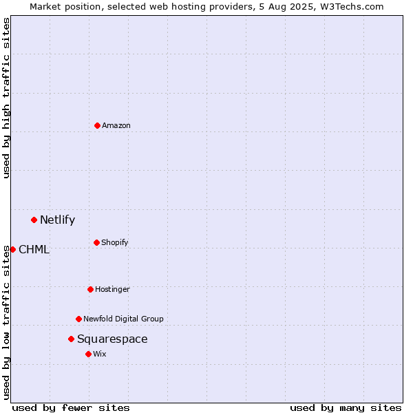 Market position of Squarespace vs. Netlify vs. CHML