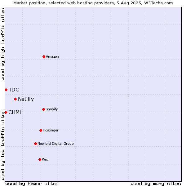 Market position of Netlify vs. TDC vs. CHML