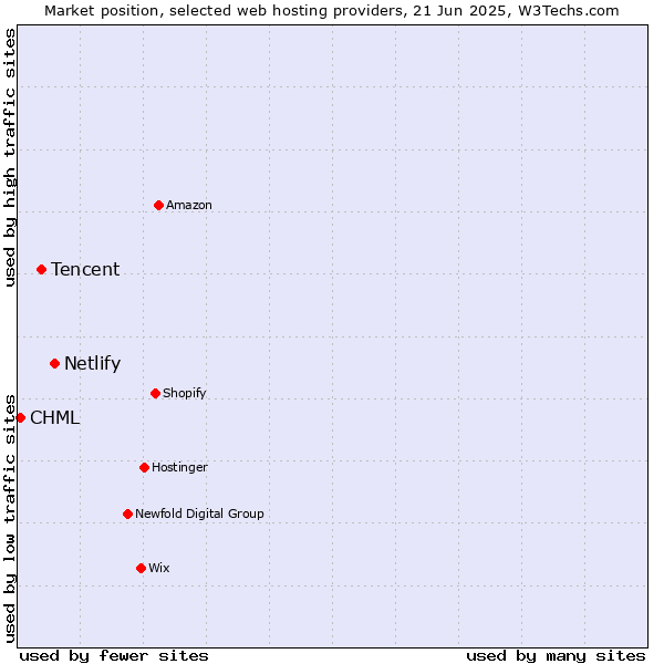 Market position of Netlify vs. Tencent vs. CHML