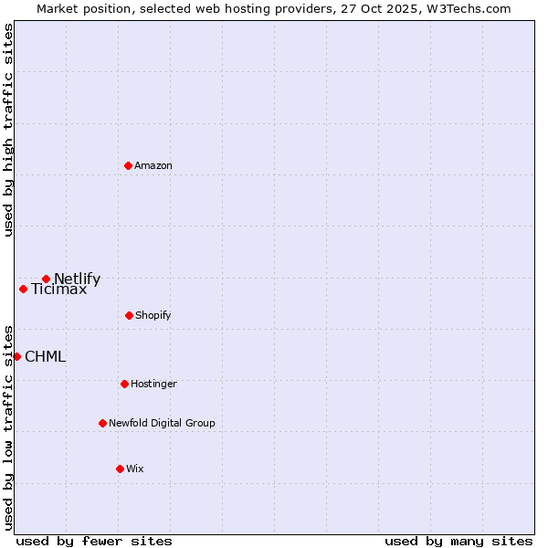 Market position of Netlify vs. Ticimax vs. CHML