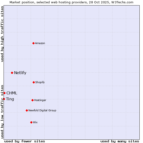 Market position of Netlify vs. CHML vs. Ting