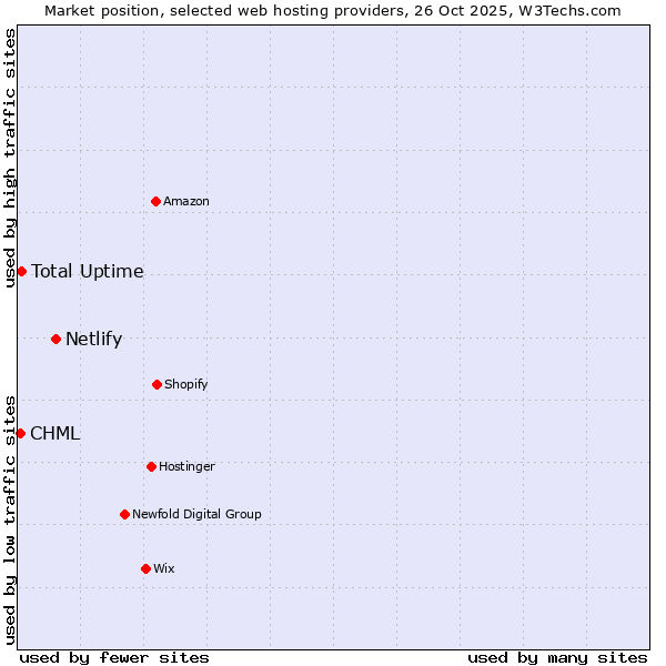 Market position of Netlify vs. Total Uptime vs. CHML