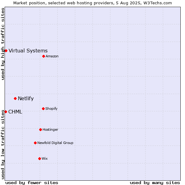 Market position of Netlify vs. Virtual Systems vs. CHML