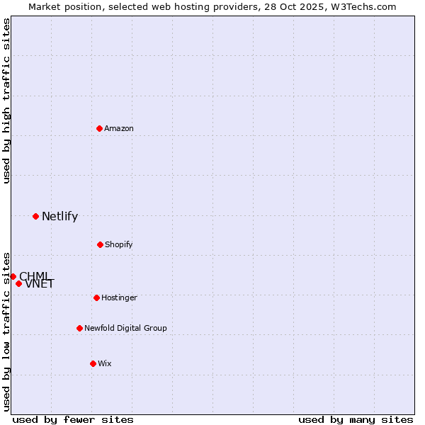 Market position of Netlify vs. VNET vs. CHML