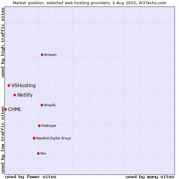 Market position of Netlify vs. VSHosting vs. CHML