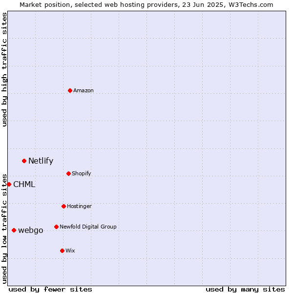 Market position of Netlify vs. webgo vs. CHML