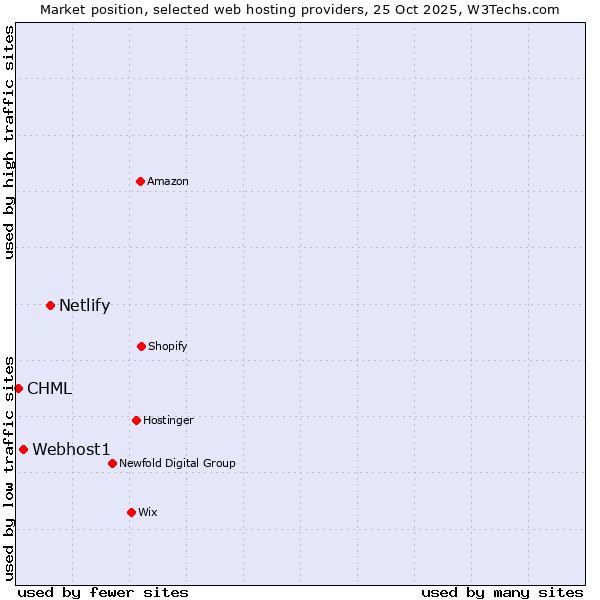 Market position of Netlify vs. Webhost1 vs. CHML