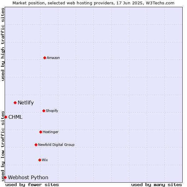 Market position of Netlify vs. CHML vs. Webhost Python