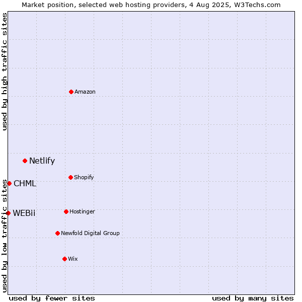 Market position of Netlify vs. CHML vs. WEBii