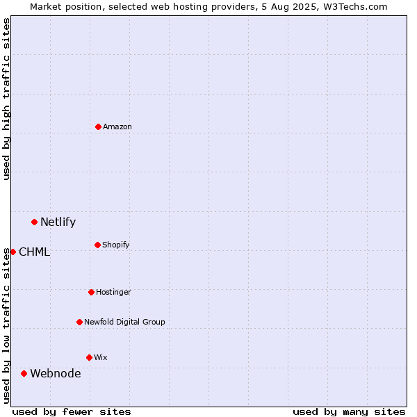 Market position of Netlify vs. Webnode vs. CHML